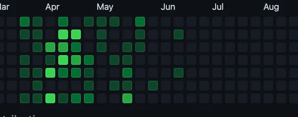 Contribute Graph